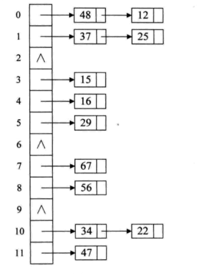 链地址法解决哈希冲突图示