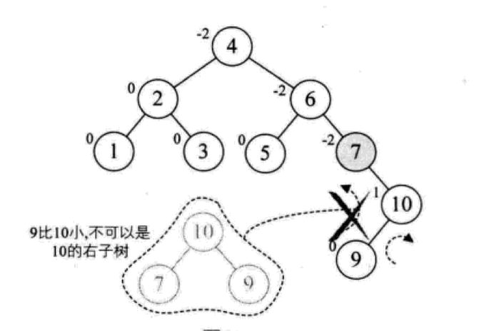 平衡二叉树构建