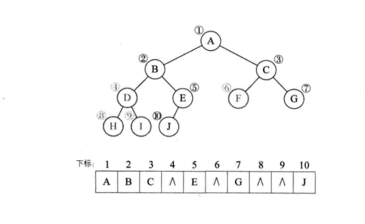 二叉树存储