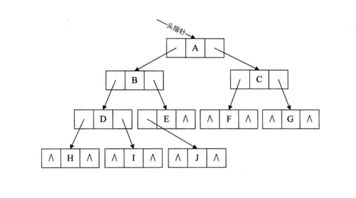 链表存储二叉树